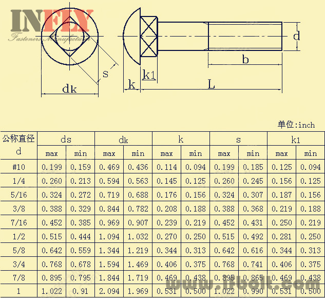 ASTM 307A US <a href=http://www.ifbolt.com/en/product/a307-carriage-bolt.html target='_blank'>Carriage bolts</a> in inch